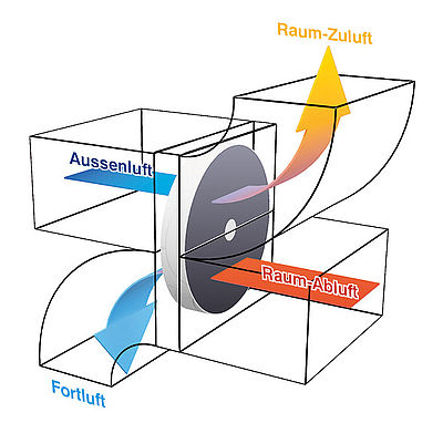Regeneration - Rekuperation: Klingenburg GmbH