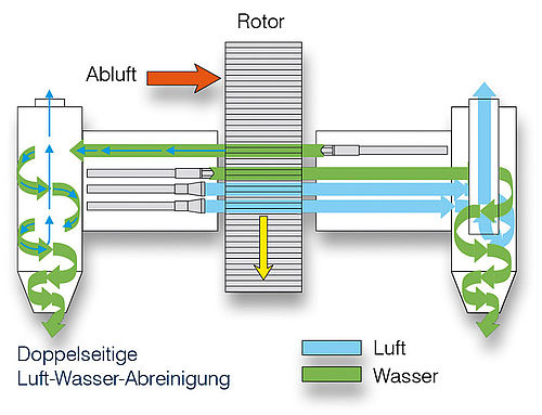 Schema der doppelseitigen Luft-Wasser Abreinigung